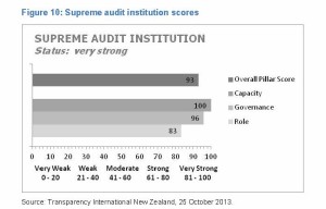 auditor gen  integrity result diag